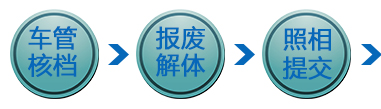 报废流程