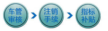 报废流程